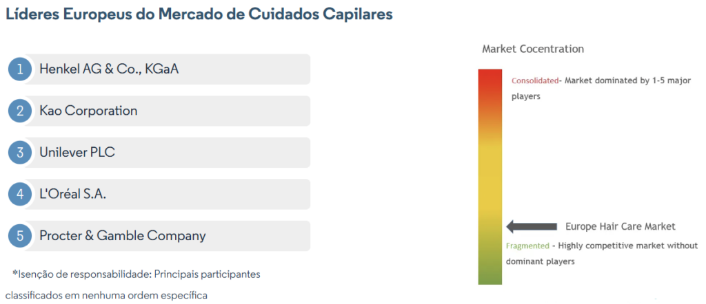 Líderes Europeus do Mercado de Cuidados Capilares