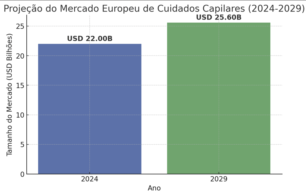 Projeçao do Mercado Europeu de Cuidados Capilares